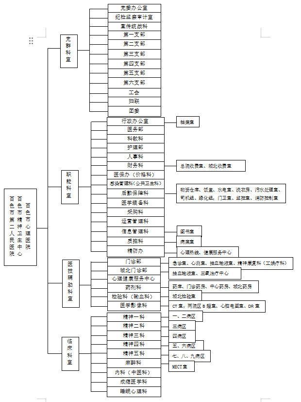 机构设置